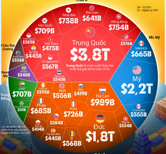 Vietnam and Thailand will be among the top 30 exporting economies in the world in 2025.